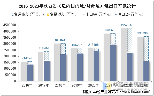 2016-2023年陕西省（境内目的地/货源地）进出口差额统计
