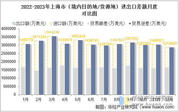 2022-2023年上海市（境内目的地/货源地）进出口差额月度对比图