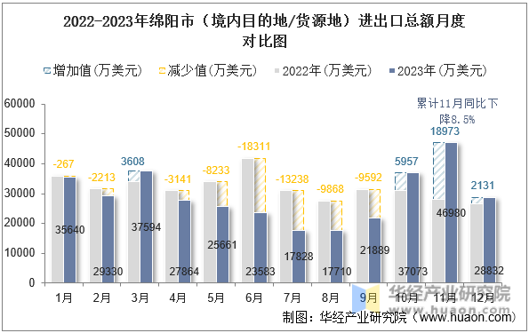 2022-2023年绵阳市（境内目的地/货源地）进出口总额月度对比图