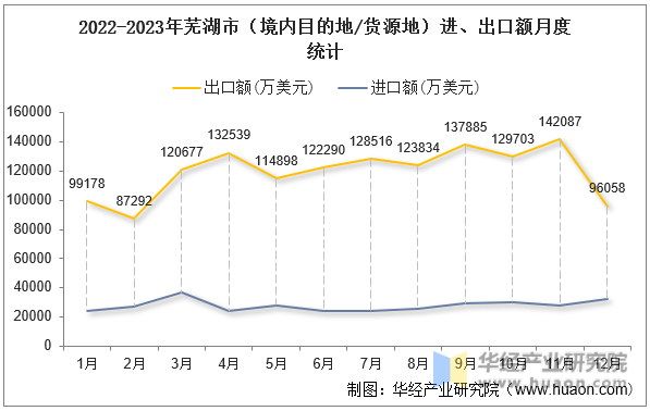 2022-2023年芜湖市（境内目的地/货源地）进、出口额月度统计