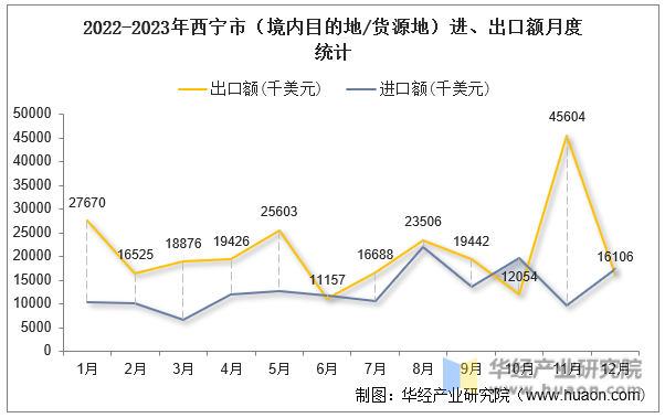 2022-2023年西宁市（境内目的地/货源地）进、出口额月度统计