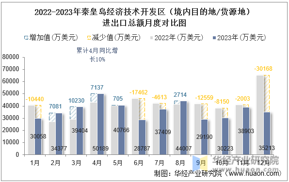 2022-2023年秦皇岛经济技术开发区（境内目的地/货源地）进出口总额月度对比图