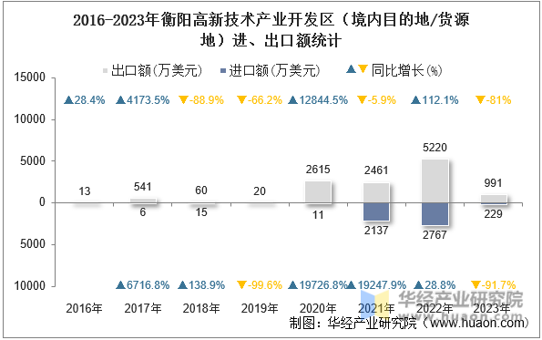 2016-2023年衡阳高新技术产业开发区（境内目的地/货源地）进、出口额统计