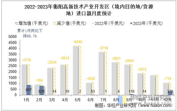 2022-2023年衡阳高新技术产业开发区（境内目的地/货源地）进口额月度统计