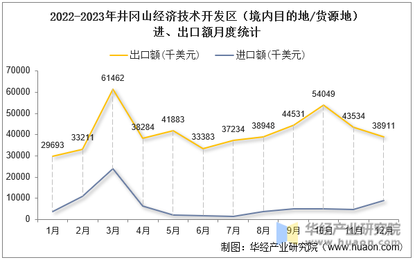 2022-2023年井冈山经济技术开发区（境内目的地/货源地）进、出口额月度统计