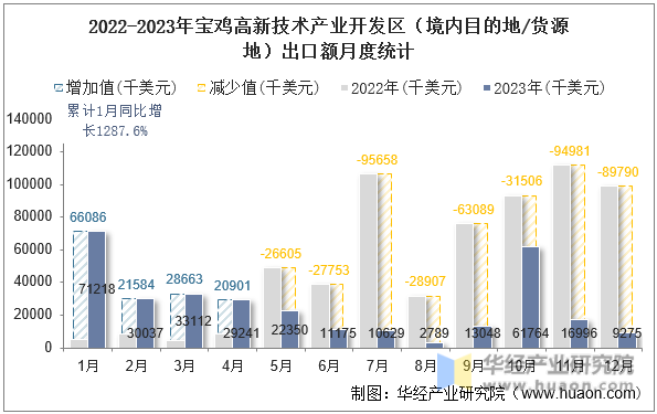 2022-2023年宝鸡高新技术产业开发区（境内目的地/货源地）出口额月度统计