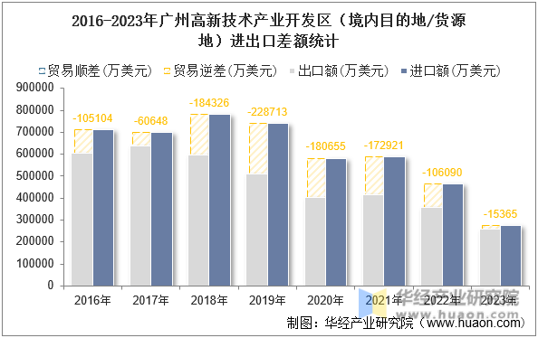 2016-2023年广州高新技术产业开发区（境内目的地/货源地）进出口差额统计