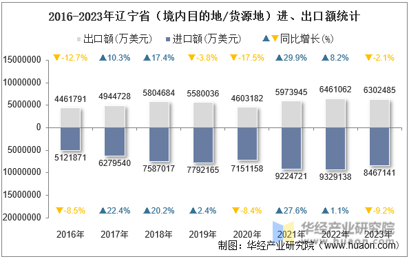 2016-2023年辽宁省（境内目的地/货源地）进、出口额统计