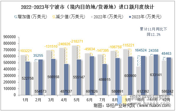 2022-2023年宁波市（境内目的地/货源地）进口额月度统计