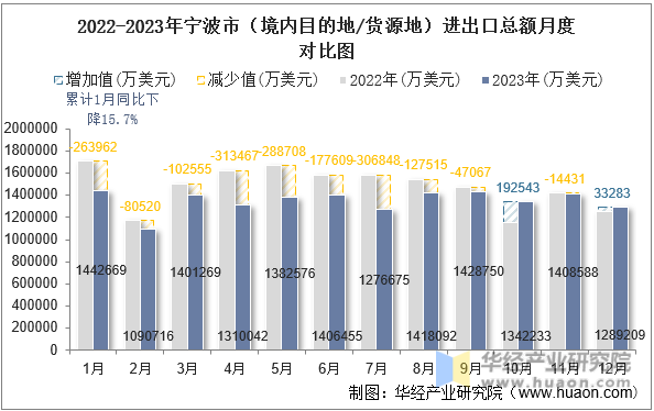 2022-2023年宁波市（境内目的地/货源地）进出口总额月度对比图