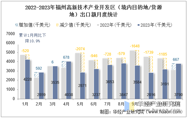 2022-2023年福州高新技术产业开发区（境内目的地/货源地）出口额月度统计