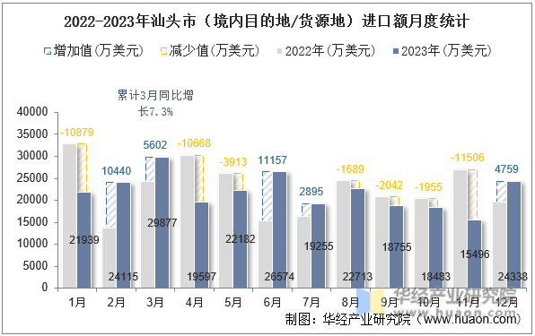2022-2023年汕头市（境内目的地/货源地）进口额月度统计