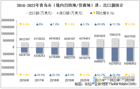 2016-2023年青岛市（境内目的地/货源地）进、出口额统计