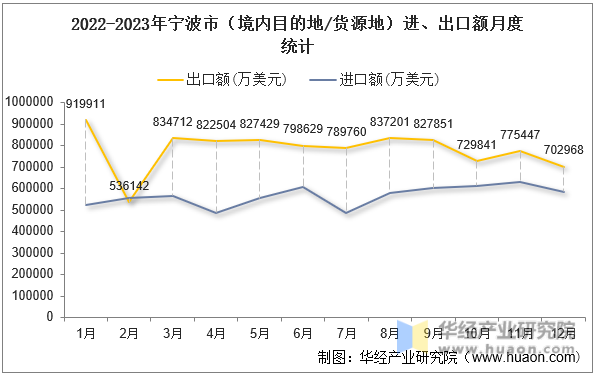 2022-2023年宁波市（境内目的地/货源地）进、出口额月度统计