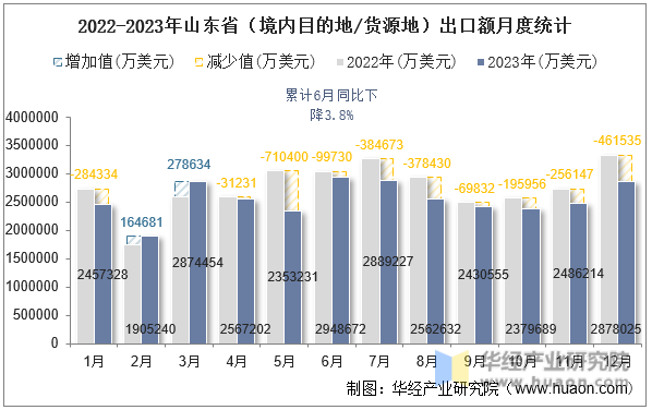 2022-2023年山东省（境内目的地/货源地）出口额月度统计