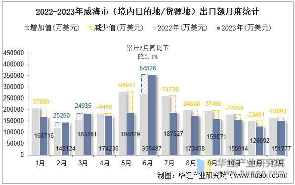 2022-2023年威海市（境内目的地/货源地）出口额月度统计