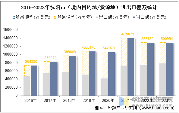 2016-2023年沈阳市（境内目的地/货源地）进出口差额统计