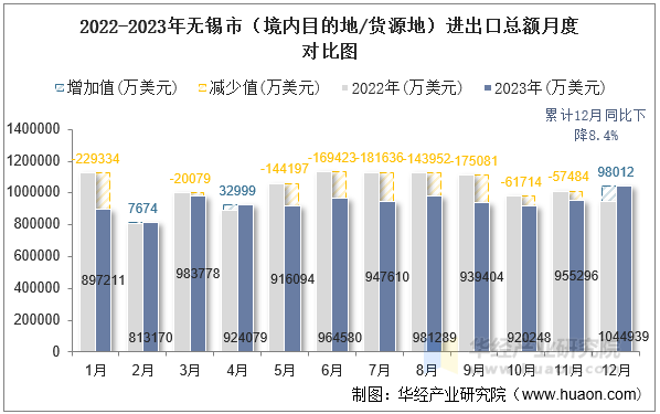 2022-2023年无锡市（境内目的地/货源地）进出口总额月度对比图