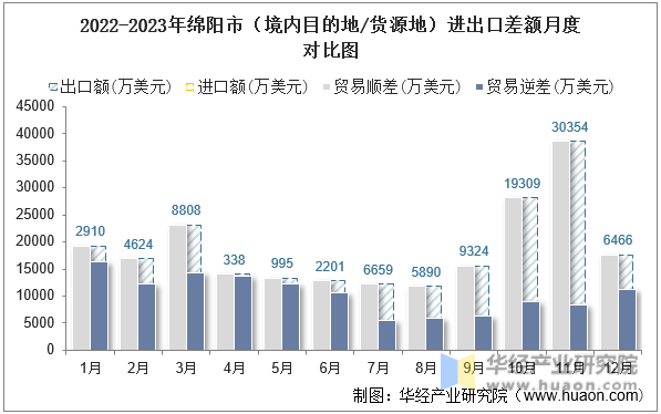 2022-2023年绵阳市（境内目的地/货源地）进出口差额月度对比图