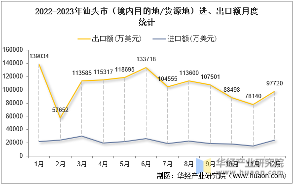 2022-2023年汕头市（境内目的地/货源地）进、出口额月度统计