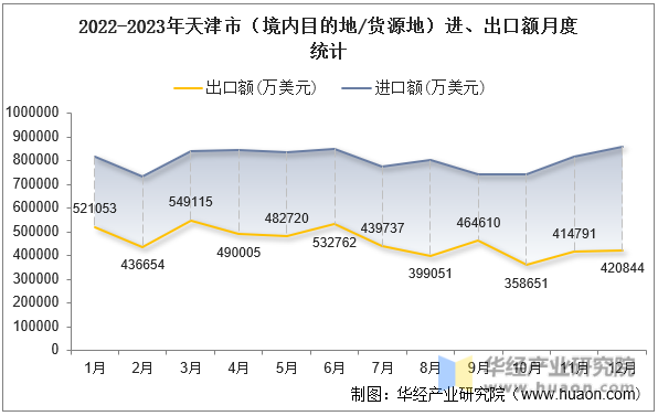 2022-2023年天津市（境内目的地/货源地）进、出口额月度统计