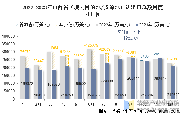 2022-2023年山西省（境内目的地/货源地）进出口总额月度对比图