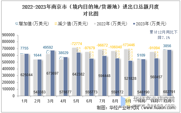 2022-2023年南京市（境内目的地/货源地）进出口总额月度对比图