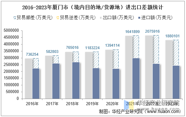 2016-2023年厦门市（境内目的地/货源地）进出口差额统计