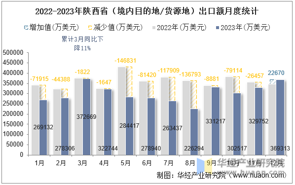 2022-2023年陕西省（境内目的地/货源地）出口额月度统计