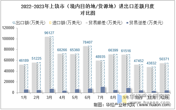 2022-2023年上饶市（境内目的地/货源地）进出口差额月度对比图