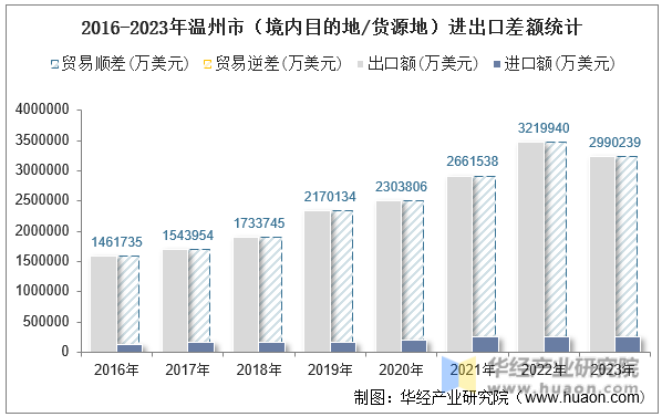 2016-2023年温州市（境内目的地/货源地）进出口差额统计