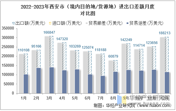 2022-2023年西安市（境内目的地/货源地）进出口差额月度对比图