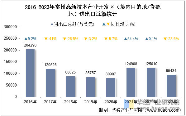 2016-2023年常州高新技术产业开发区（境内目的地/货源地）进出口总额统计