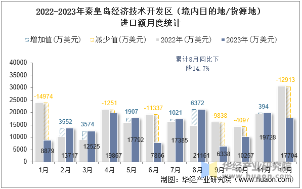 2022-2023年秦皇岛经济技术开发区（境内目的地/货源地）进口额月度统计