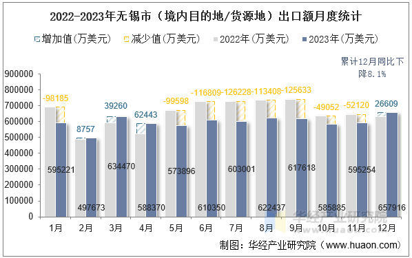 2022-2023年无锡市（境内目的地/货源地）出口额月度统计