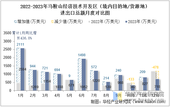 2022-2023年马鞍山经济技术开发区（境内目的地/货源地）进出口总额月度对比图