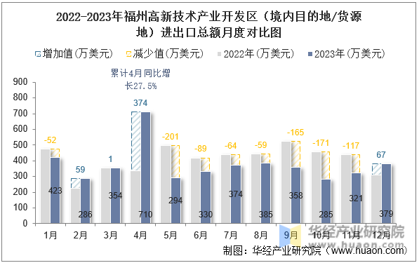 2022-2023年福州高新技术产业开发区（境内目的地/货源地）进出口总额月度对比图