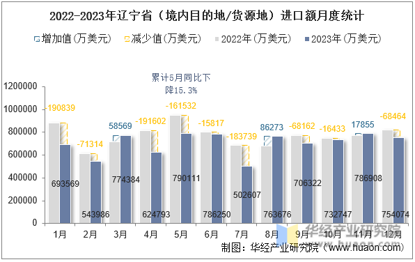2022-2023年辽宁省（境内目的地/货源地）进口额月度统计