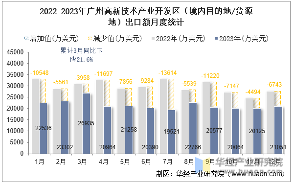 2022-2023年广州高新技术产业开发区（境内目的地/货源地）出口额月度统计