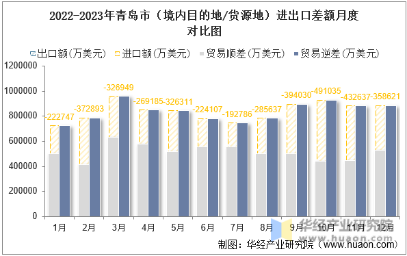 2022-2023年青岛市（境内目的地/货源地）进出口差额月度对比图