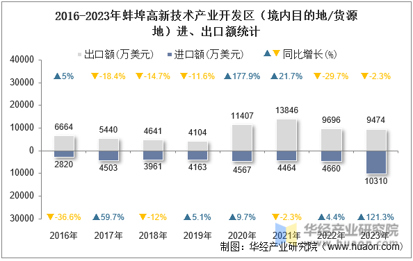 2016-2023年蚌埠高新技术产业开发区（境内目的地/货源地）进、出口额统计