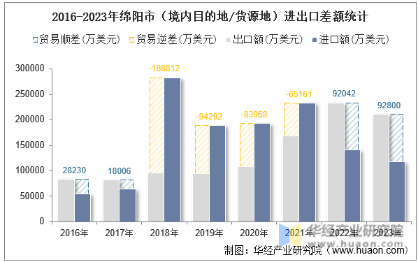 2016-2023年绵阳市（境内目的地/货源地）进出口差额统计