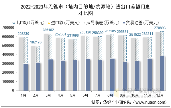 2022-2023年无锡市（境内目的地/货源地）进出口差额月度对比图