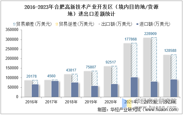 2016-2023年合肥高新技术产业开发区（境内目的地/货源地）进出口差额统计