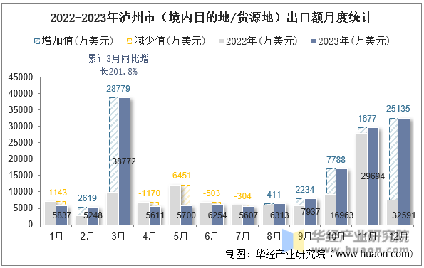 2022-2023年泸州市（境内目的地/货源地）出口额月度统计