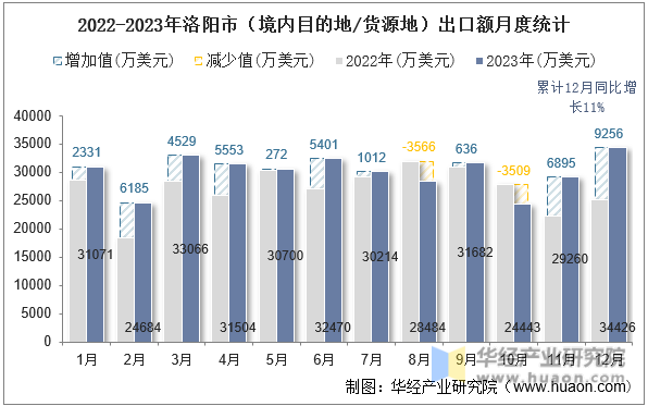 2022-2023年洛阳市（境内目的地/货源地）出口额月度统计