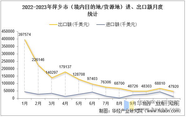 2022-2023年萍乡市（境内目的地/货源地）进、出口额月度统计