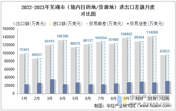 2022-2023年芜湖市（境内目的地/货源地）进出口差额月度对比图