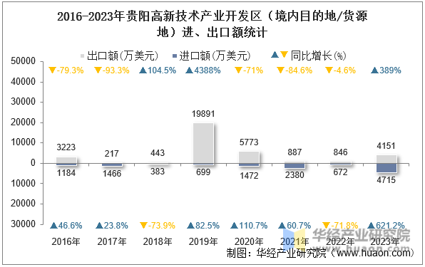 2016-2023年贵阳高新技术产业开发区（境内目的地/货源地）进、出口额统计