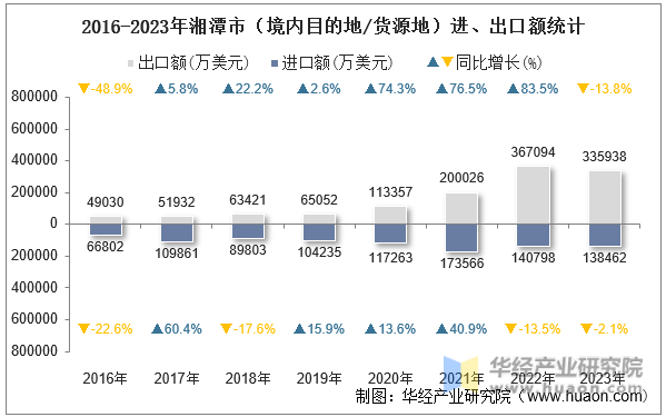 2016-2023年湘潭市（境内目的地/货源地）进、出口额统计